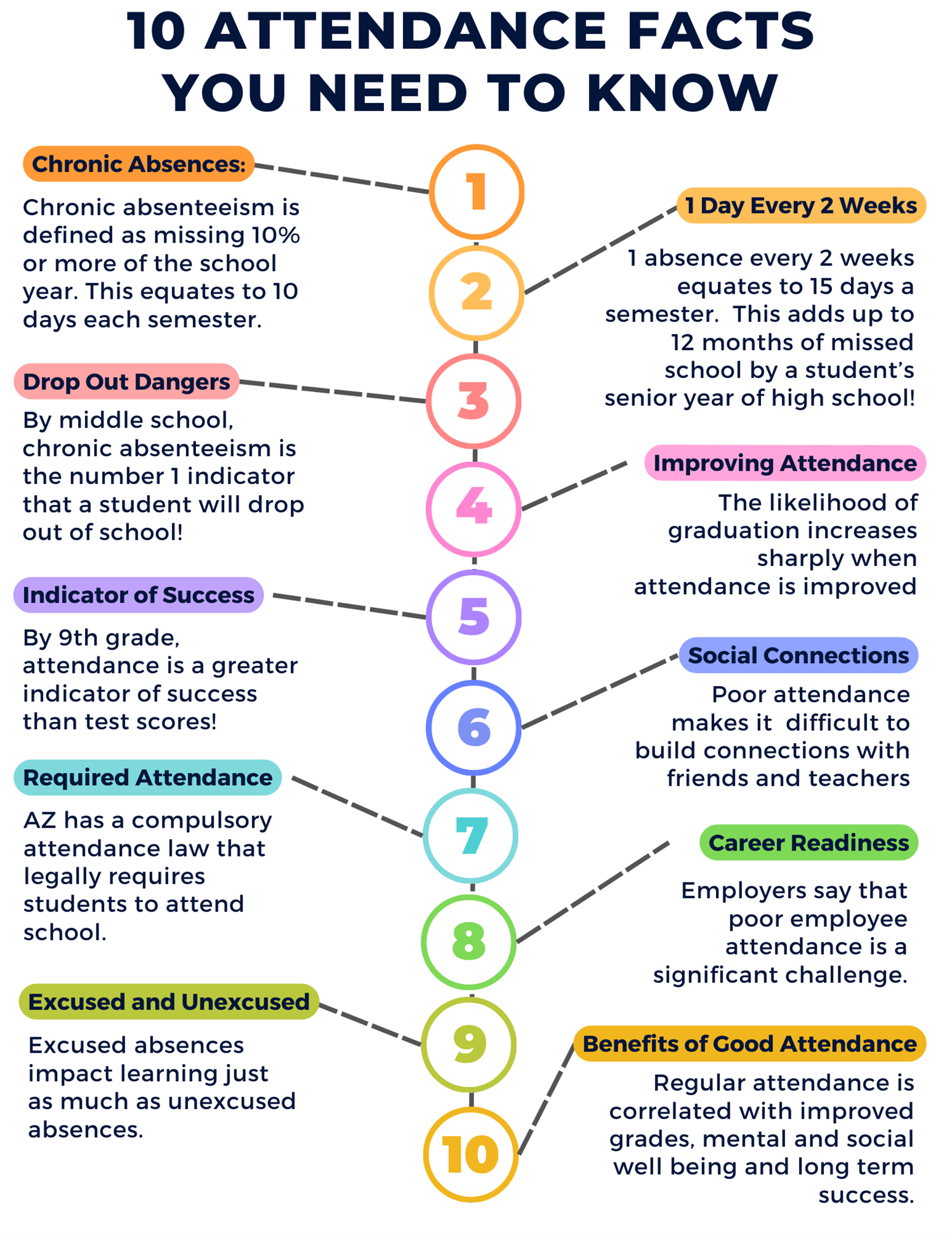 10 Attendance Facts